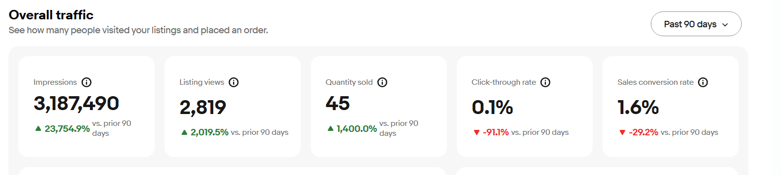eBay Listing Visibility: What Changed and What the Data Showed performance evidence